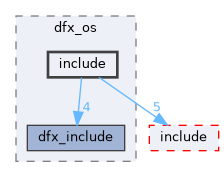src/middleware/utils/dfx/dfx_os/include