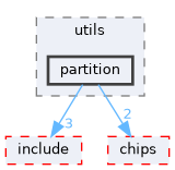 src/middleware/utils/partition