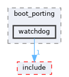 src/drivers/chips/ws63/boot/boot_porting/watchdog