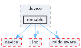 src/protocol/wifi/rom_code/ws63/source/alg/iot_alg/device/romable