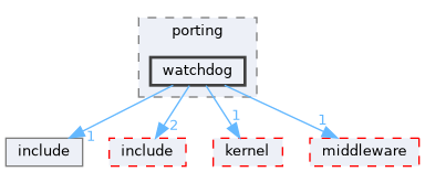 src/drivers/chips/ws63/porting/watchdog