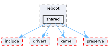 src/middleware/utils/dfx/dfx_reboot/reboot/shared