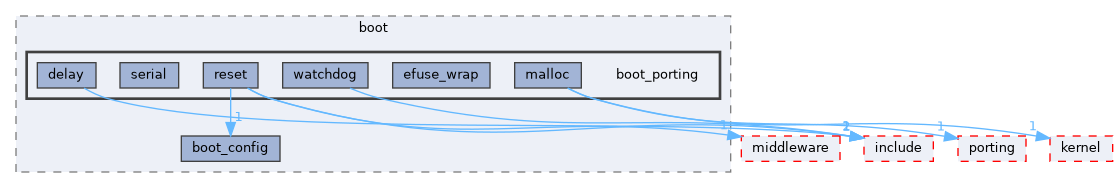 src/drivers/chips/ws63/boot/boot_porting