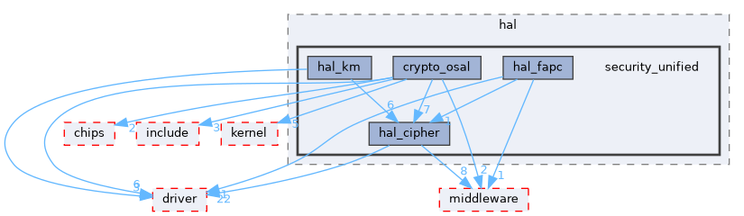 src/drivers/drivers/hal/security_unified