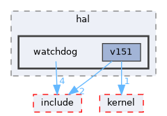 src/drivers/drivers/hal/watchdog
