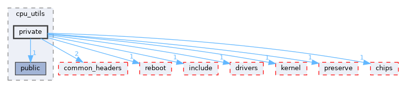 src/middleware/utils/dfx/dfx_reboot/cpu_utils/private