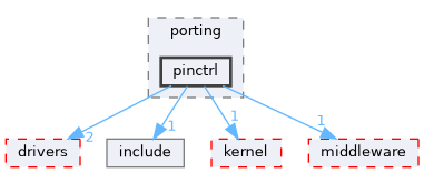 src/drivers/chips/ws63/porting/pinctrl