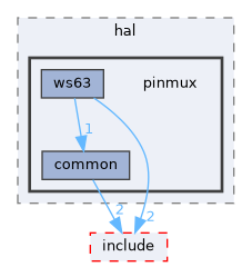 src/drivers/drivers/hal/pinmux