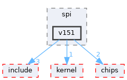 src/drivers/drivers/hal/spi/v151