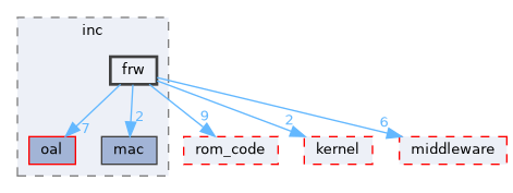 src/protocol/wifi/source/host/inc/frw