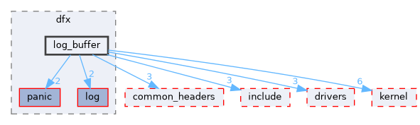 src/middleware/utils/dfx/log_buffer