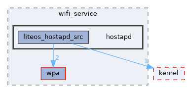 src/middleware/services/wifi_service/hostapd