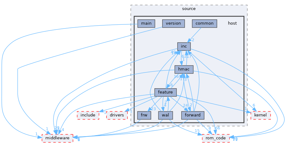 src/protocol/wifi/source/host