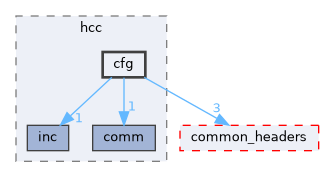 src/middleware/utils/hcc/cfg