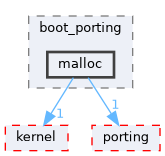 src/drivers/chips/ws63/boot/boot_porting/malloc