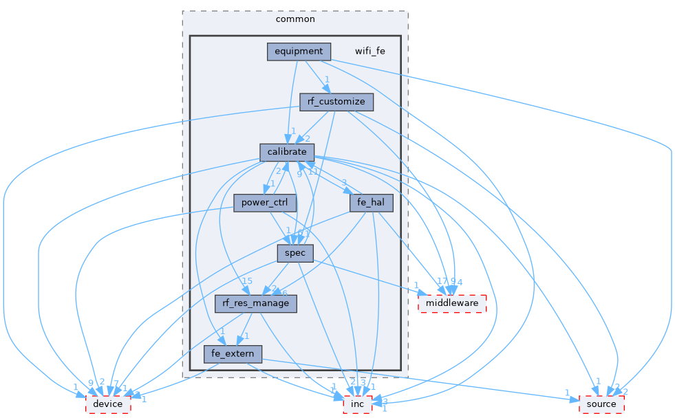 src/protocol/wifi/rom_code/ws63/source/common/wifi_fe