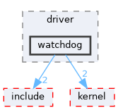 src/drivers/drivers/driver/watchdog