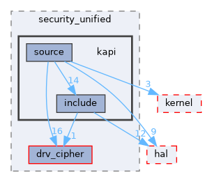 src/drivers/drivers/driver/security_unified/kapi