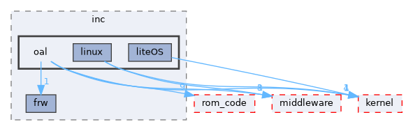 src/protocol/wifi/source/host/inc/oal