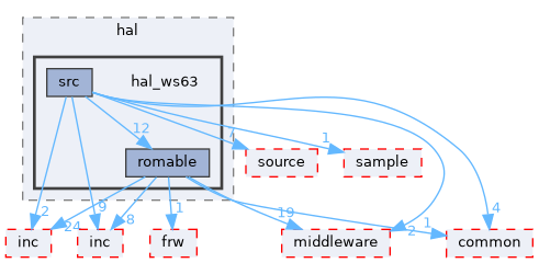 src/protocol/wifi/rom_code/ws63/source/device/hal/hal_ws63