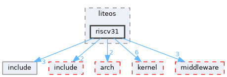 src/drivers/chips/ws63/porting/liteos/riscv31