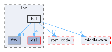 src/protocol/wifi/source/host/inc/hal