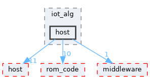 src/protocol/wifi/source/alg/iot_alg/host
