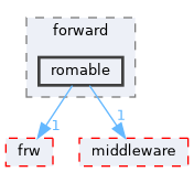 src/protocol/wifi/rom_code/ws63/source/device/forward/romable