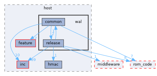 src/protocol/wifi/source/host/wal