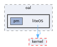 src/protocol/wifi/source/host/inc/oal/liteOS
