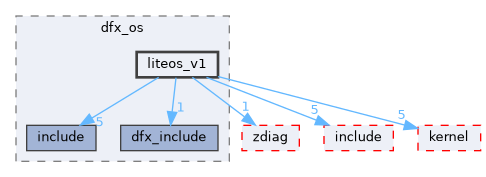 src/middleware/utils/dfx/dfx_os/liteos_v1