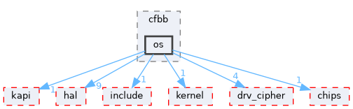 src/drivers/drivers/driver/security_unified/init/cfbb/os