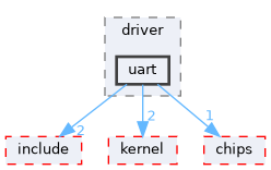 src/drivers/drivers/driver/uart