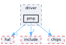 src/drivers/drivers/driver/pmp