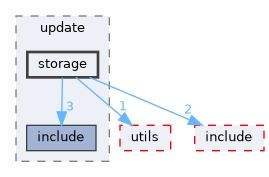 src/middleware/chips/ws63/update/storage