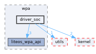 src/middleware/services/wifi_service/wpa/driver_soc