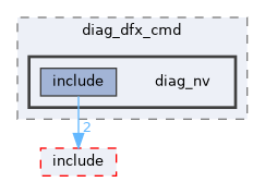 src/middleware/utils/dfx/diag_dfx_cmd/diag_nv