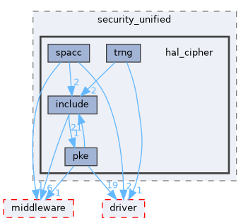 src/drivers/drivers/hal/security_unified/hal_cipher