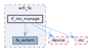 src/protocol/wifi/rom_code/ws63/source/common/wifi_fe/rf_res_manage