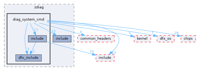 src/middleware/utils/dfx/zdiag/diag_system_cmd
