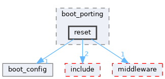 src/drivers/chips/ws63/boot/boot_porting/reset