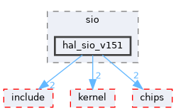 src/drivers/drivers/hal/sio/hal_sio_v151