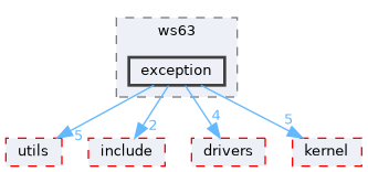 src/middleware/chips/ws63/exception