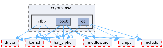 src/drivers/drivers/hal/security_unified/crypto_osal/cfbb
