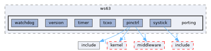 src/drivers/chips/ws63/rom/drivers/chips/ws63/porting