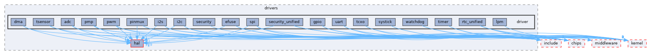 src/drivers/drivers/driver