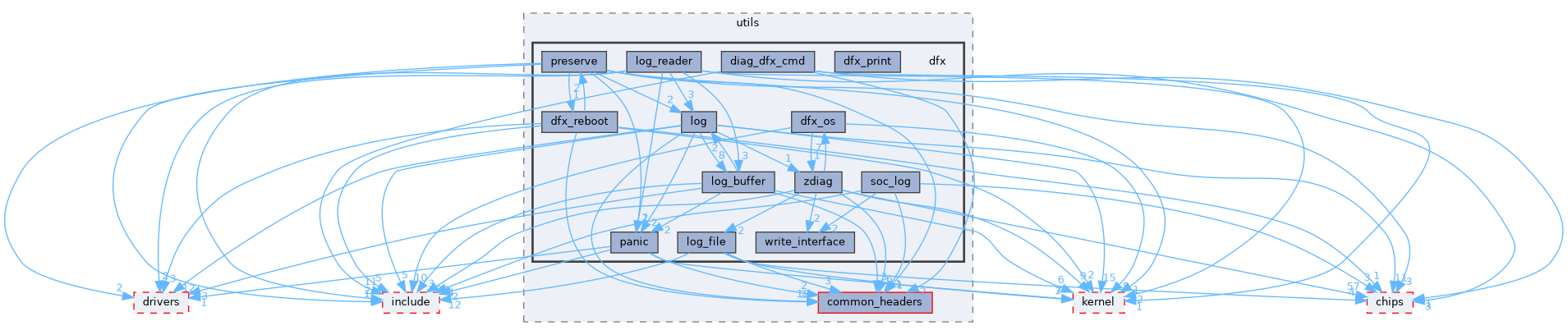 src/middleware/utils/dfx