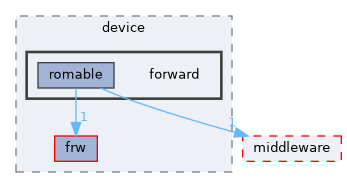 src/protocol/wifi/rom_code/ws63/source/device/forward