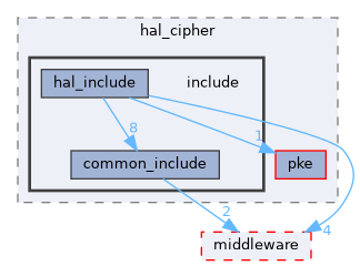 src/drivers/drivers/hal/security_unified/hal_cipher/include