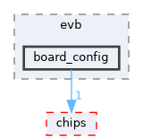 src/drivers/boards/ws63/evb/board_config